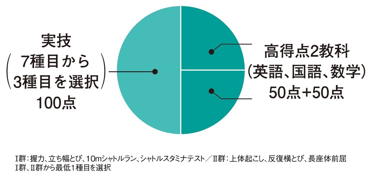 私立大学コース 大阪校 本科 体育 スポーツ系大学受験専門予備校 体育進学センター