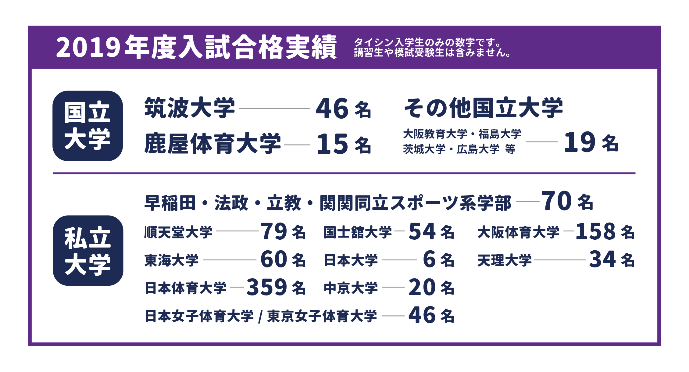 タイシンってどんなとこ 本科 体育 スポーツ系大学受験専門予備校 体育進学センター