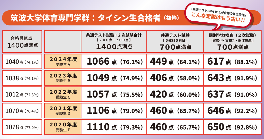 「共通テスト８０％以上が合格の最低条件」こんな定説はもう古い！